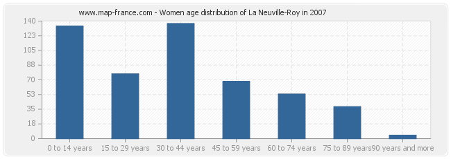 Women age distribution of La Neuville-Roy in 2007
